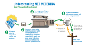 Net Metering program